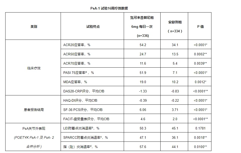百时美施贵宝公布颂狄多®（氘可来昔替尼）关键III期试验POETYK PsA-1最新突破性数据，证实其在治疗成人银屑病关节炎中优于安慰剂
