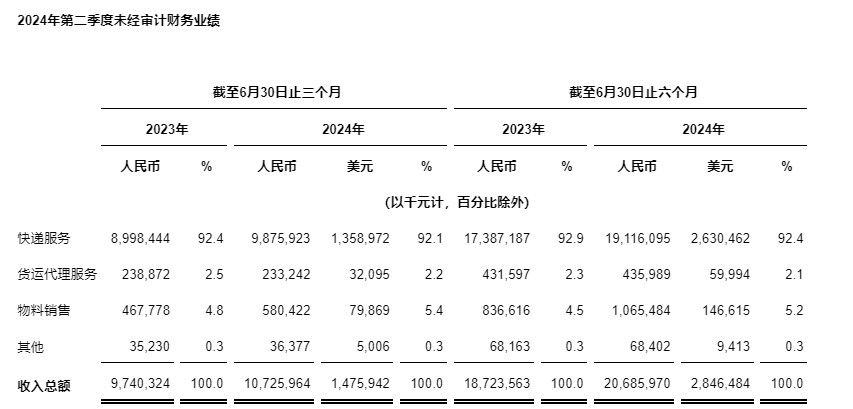 中通快递发布2024年第二季度未经审计财务业绩