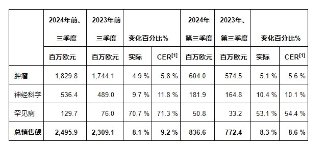 益普生2024年前三季度实现强劲的销售势头并上调2024年全年指引