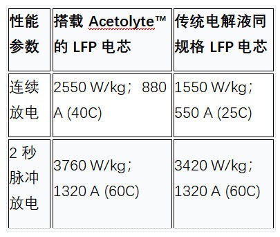 LFP技术开放合作里程碑：旭化成Acetolyte电解液技术商业化落地