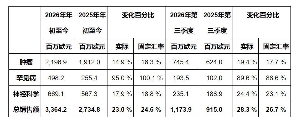 益普生2026年前三季度销售额实现强劲增长，并进一步上调全年指引